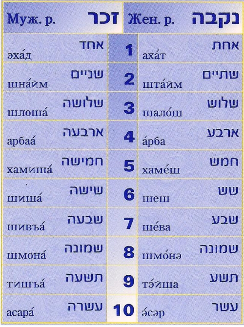 числа 1-10