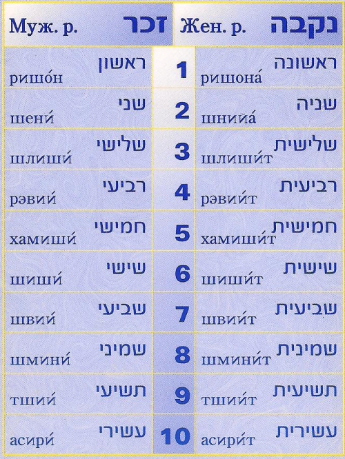 порядковые числа