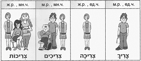 глагол צריך