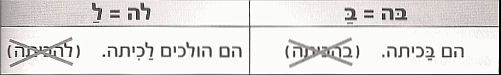 Артикль ה с предлогами