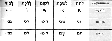 Повелительное наклонение