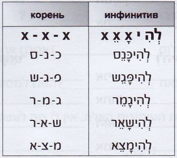 בניין נפעל - глаголы